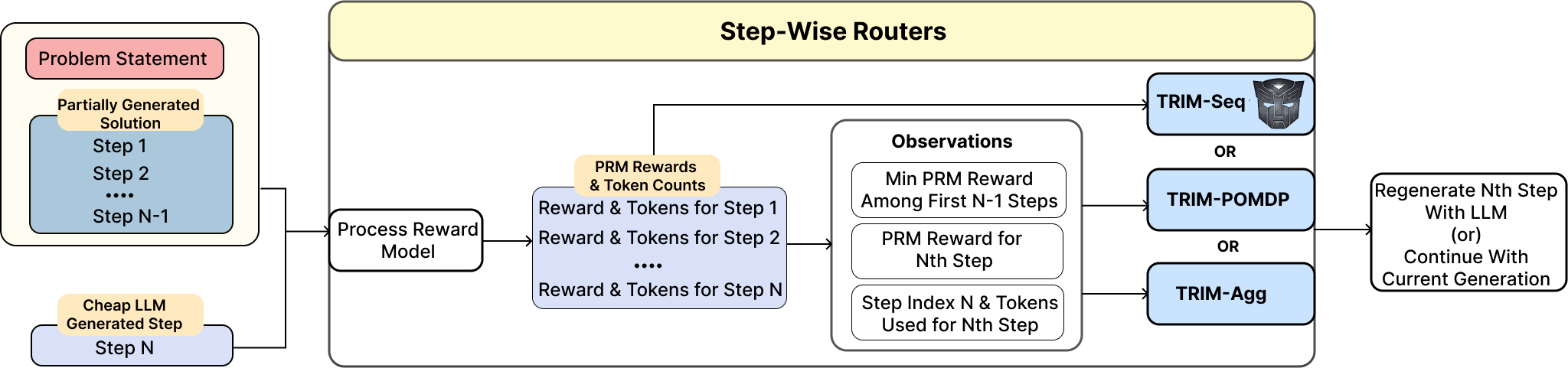 TRIM Stepwise Setup