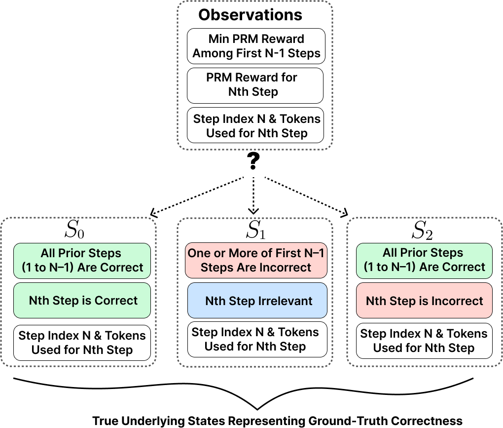TRIM Observation and State Space