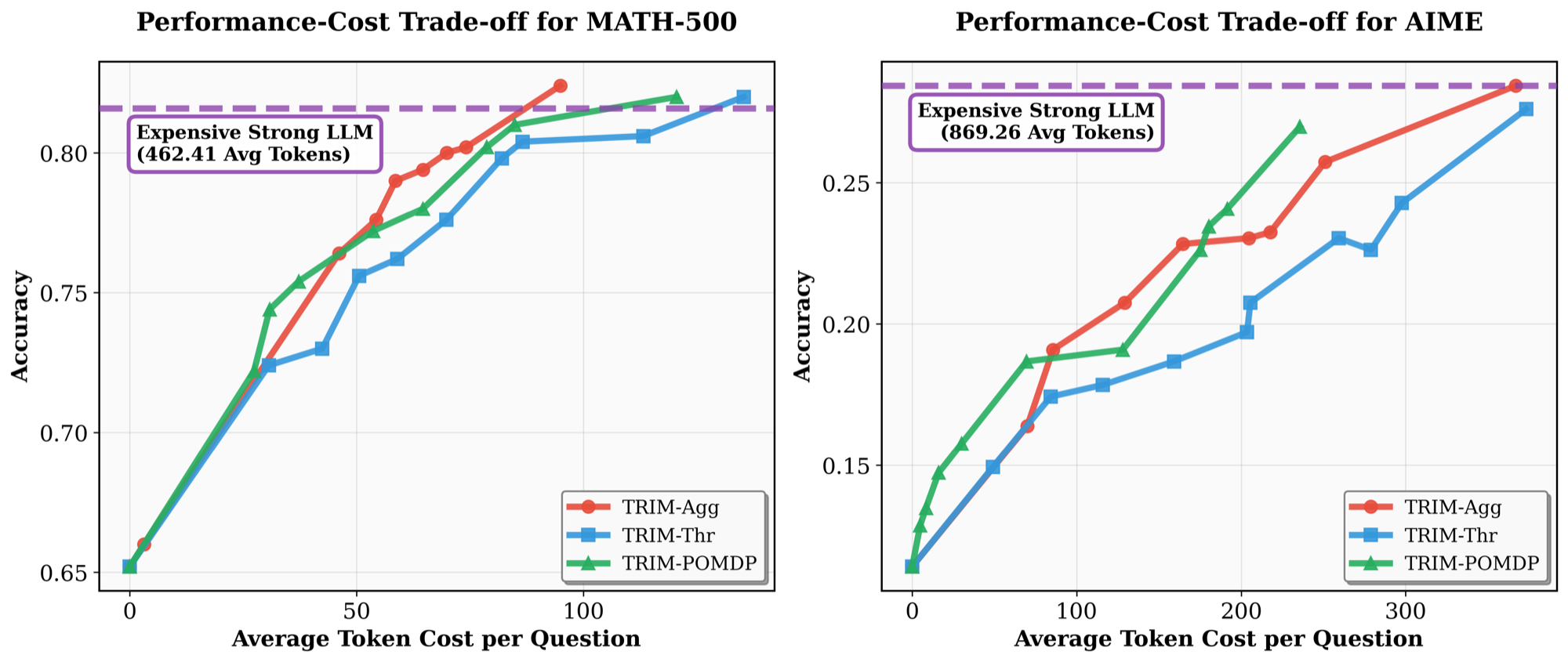AIME and MATH Results